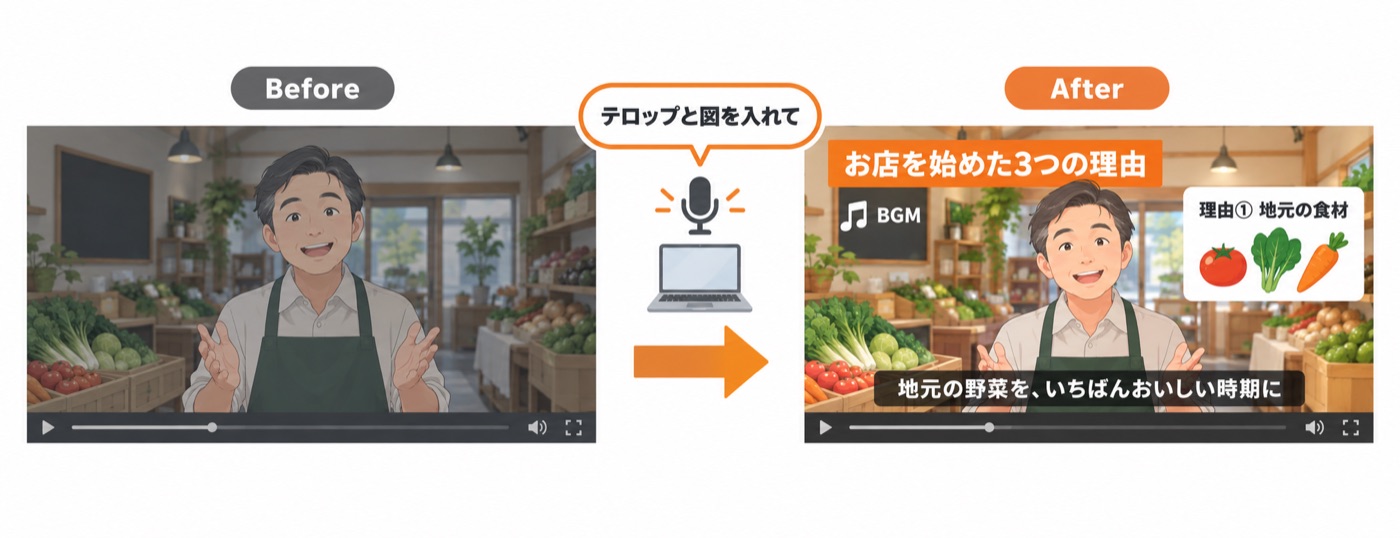 撮っただけの動画（Before）と、AKARI Video でテロップ・図解・BGMを入れた動画（After）の比較